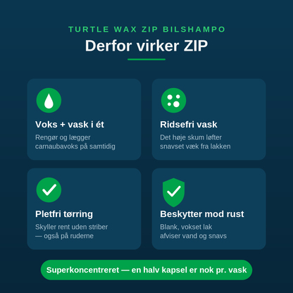 Fordele ved Turtle Wax ZIP bilshampo: voks og vask i ét, ridsefri vask, pletfri tørring og beskyttelse mod rust